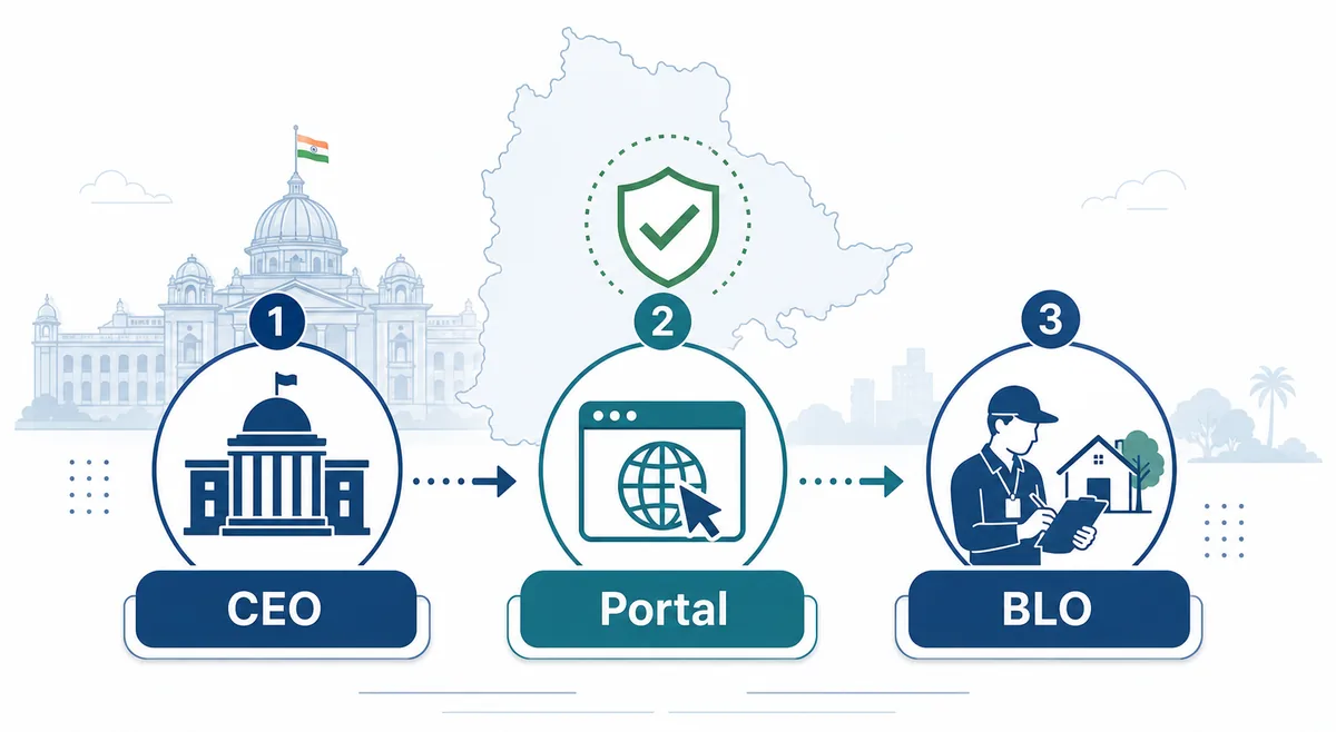 Flusso fonte modulo SIR Telangana con CEO Portal e BLO